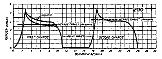 Jetex 200 thrust curve