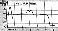 1A R.P. Unit thrust graph