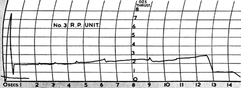 3 R.P. Unit thrust graph